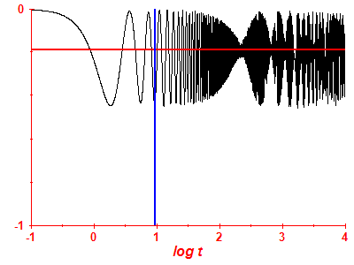 Survival probability log